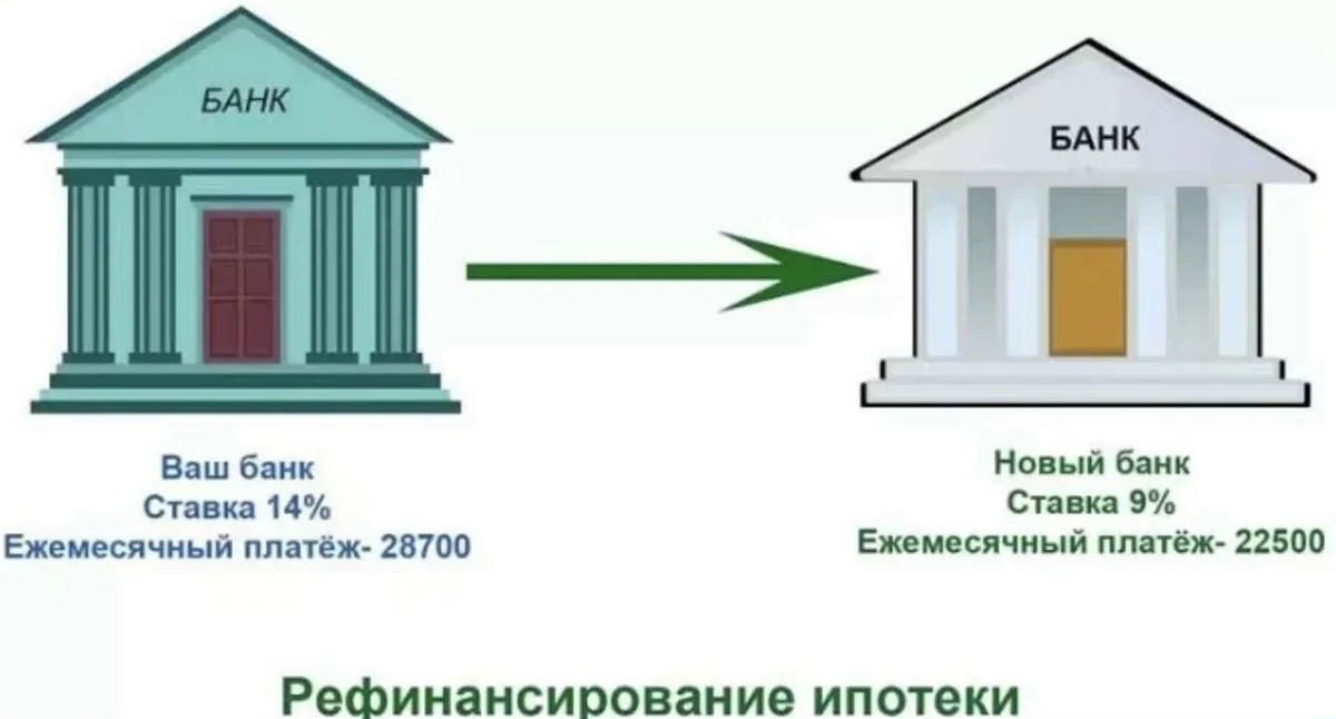 Можно ли объединять ипотеки. Рефинансирование ипотеки. Рефинансирование ипотеки картинки. Как рефинансировать ипотеку. Как рефинансируется ипотека.