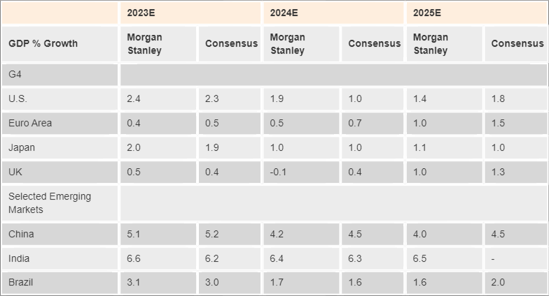 Source: FactSet, Morgan Stanley research Forecast; Note: Data as of Nov. 8, 2023.