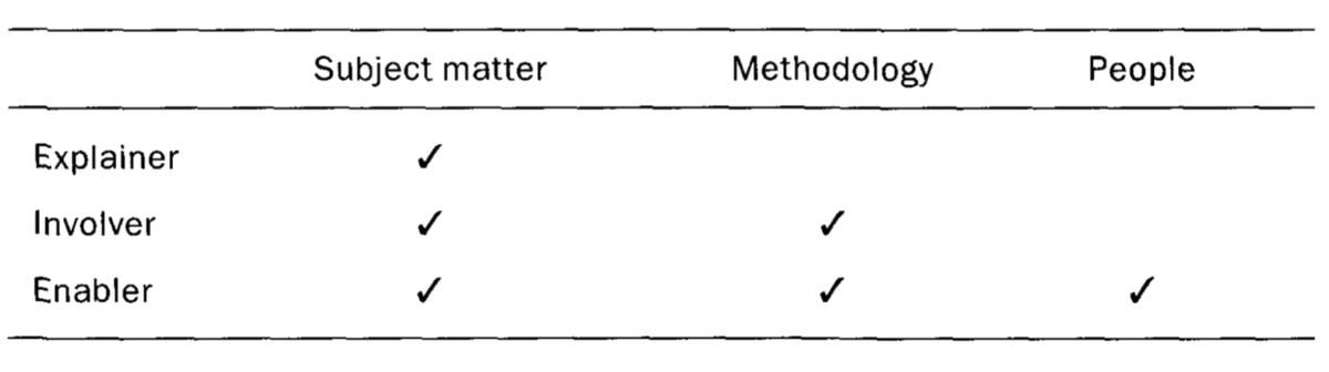 Источник: J.Scrivener, Learning Teaching, Macmillan, 2005, страница 26