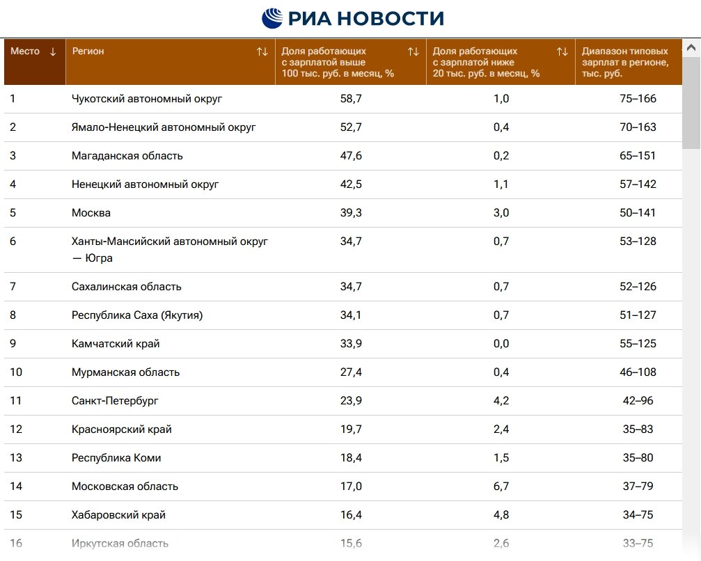 Зарплаты ректоров российских вузов. Рейтинг зарплатных проектов. Рейтинг заработной платы ректоров ивановских вузов.