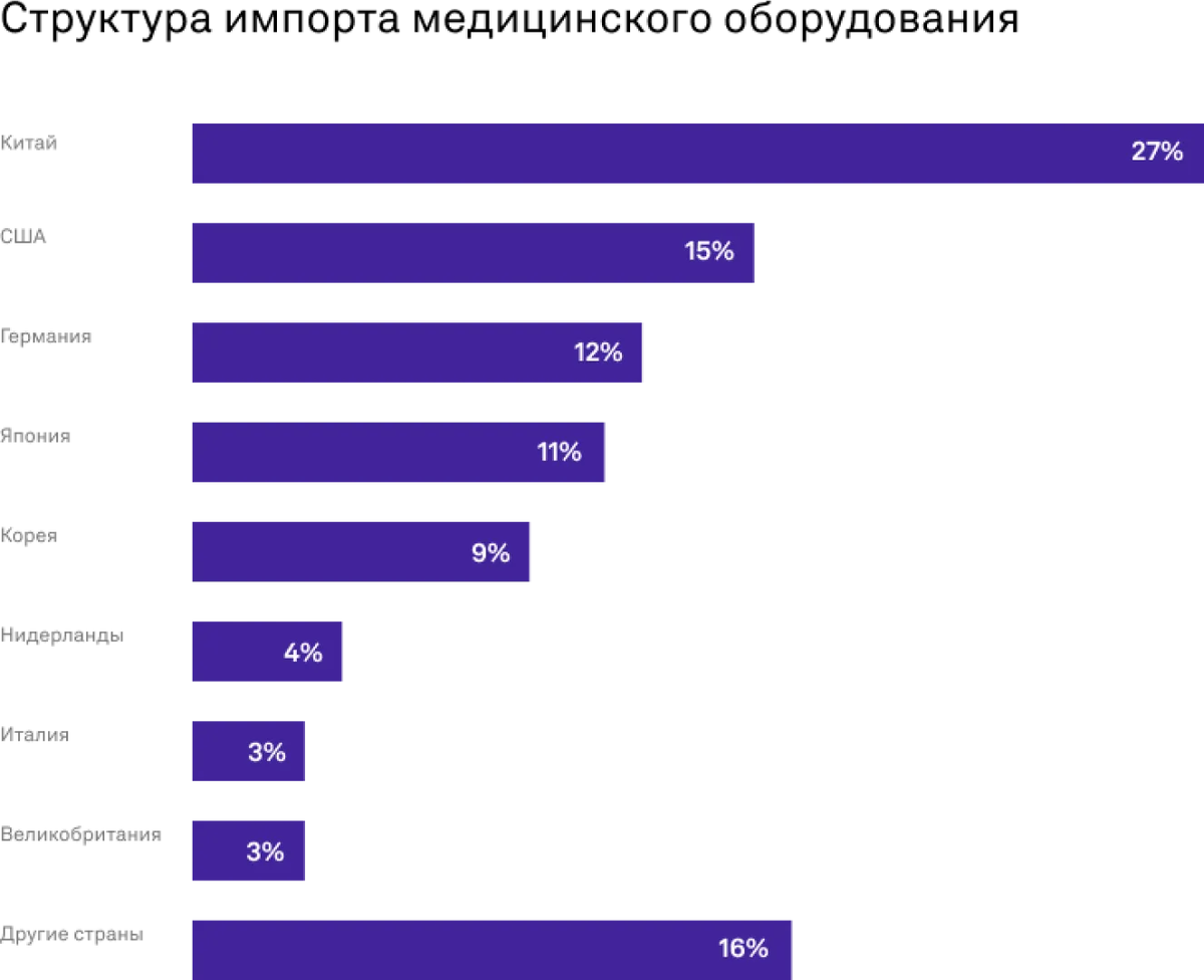 На основании данных Таможенной службы, КНР последние года занимает лидирующую позицию по импорту медтехники в РФ. Если брать отдельные категории, к примеру, аппараты ИВЛ, то с 2020 года Китай занимает 48% рынка
