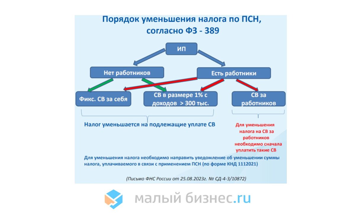 Новые правила для патента ИП с 2024 года | Малый-бизнес.ру | Дзен