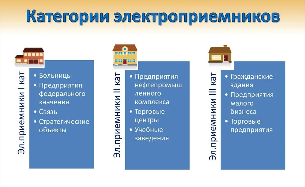 Потребитель третьей категории. Категории потребителей по надежности электроснабжения. Категории по электроснабжению потребителей. 1 Категория электроприёмников. Вторая категории электроприёмников.