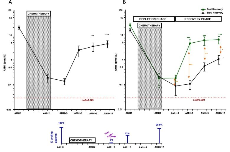 Показан график восстановления АМГ после химиотерапии