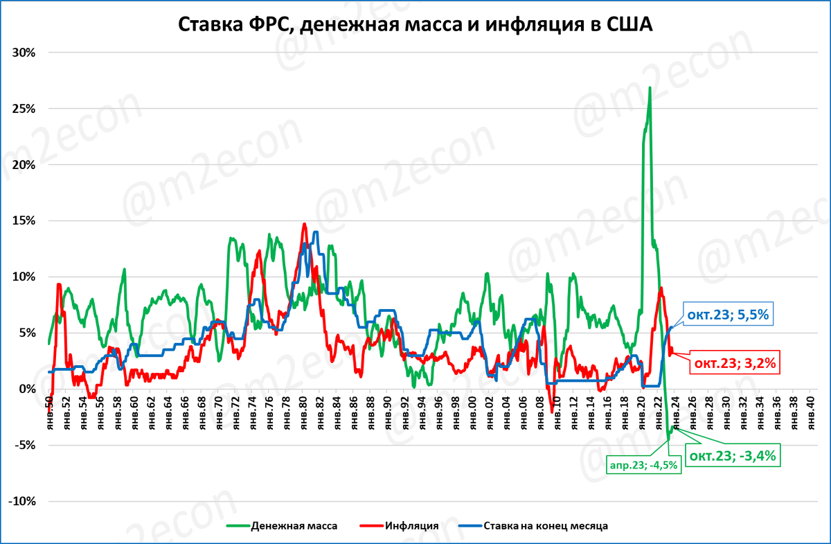 Денежная масса в США сжимается с декабря 2022 года