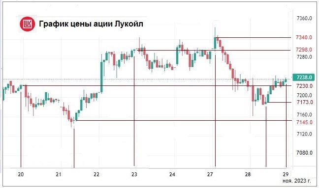 Волатильность акции Лукойл в период с 20 до 29 ноября 2023 г. (данные портфеля автора)