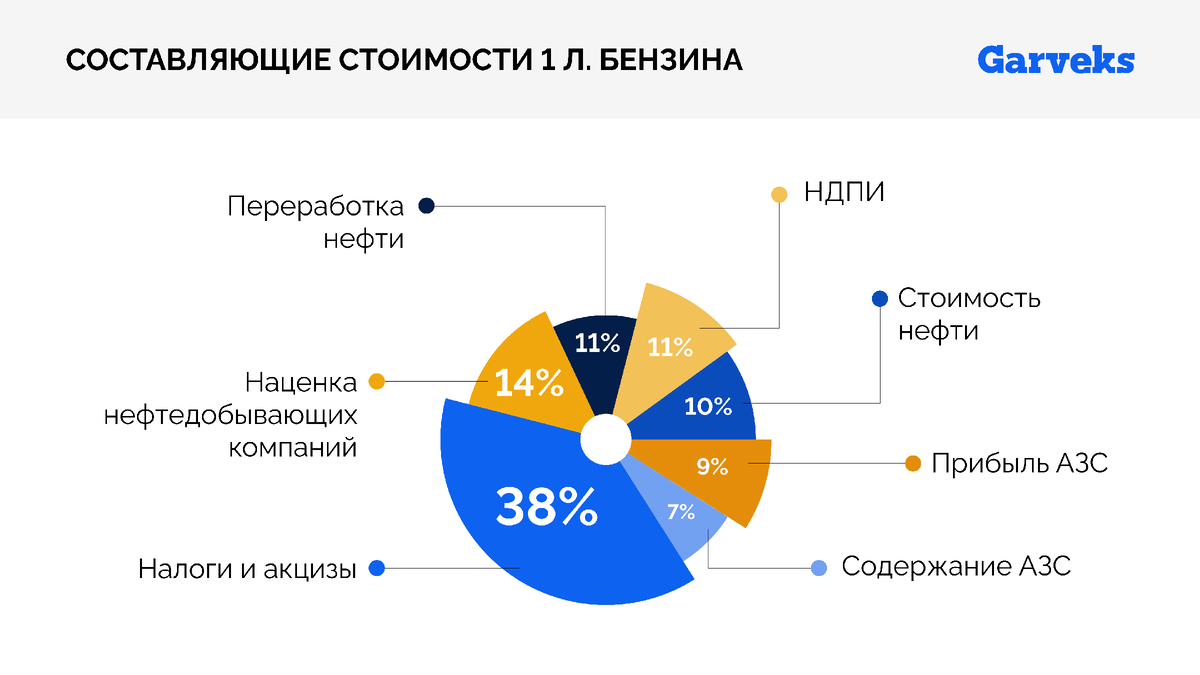 Диаграмма "Составляющие стоимости 1 л. бензина"