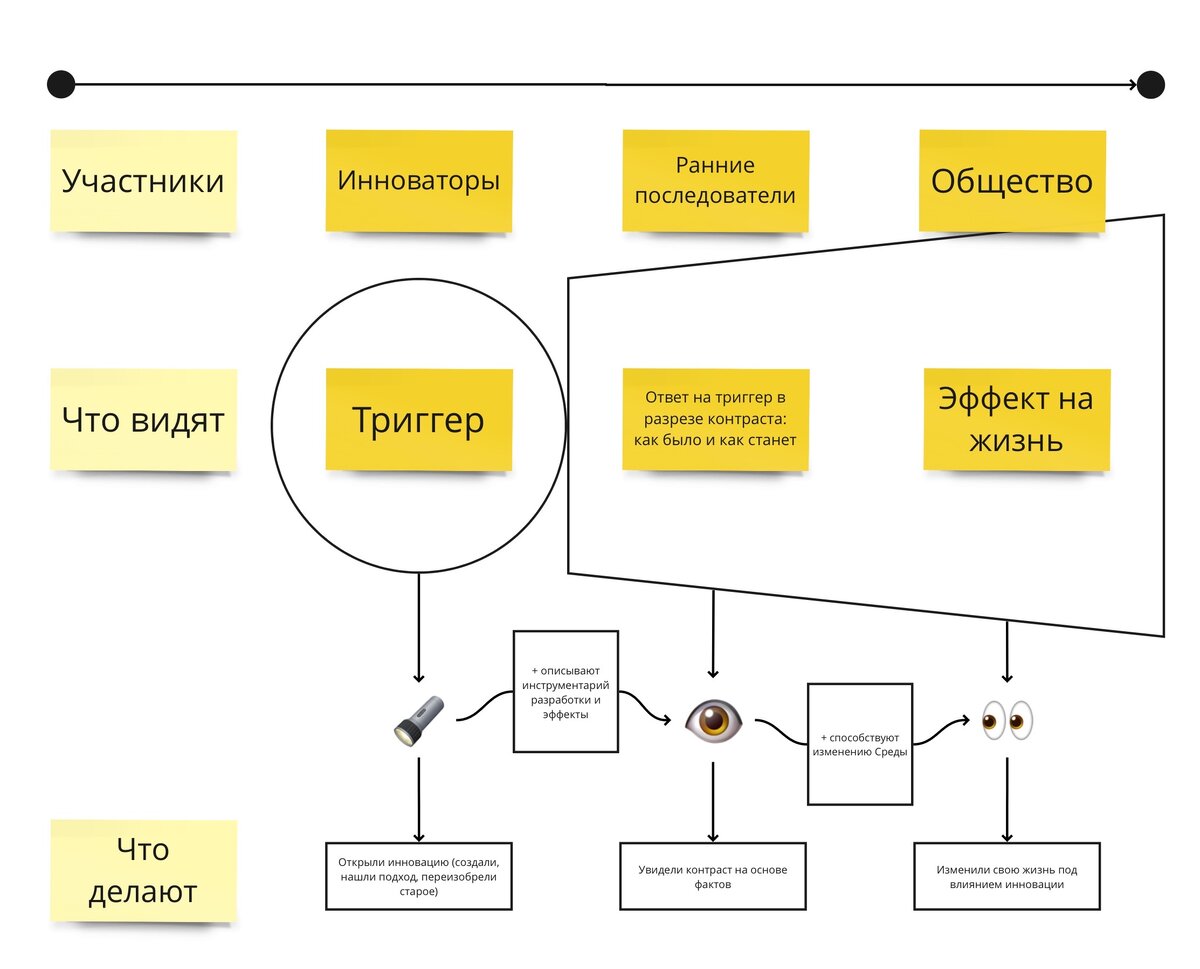 Схема диффузии инноваций, адаптация подхода к диффузии научных открытий Б. Латура.