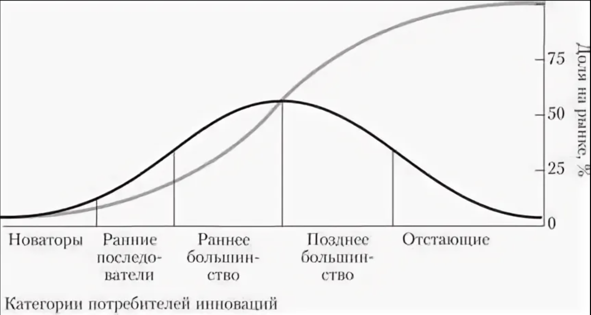 Категории потребителей инноваций.