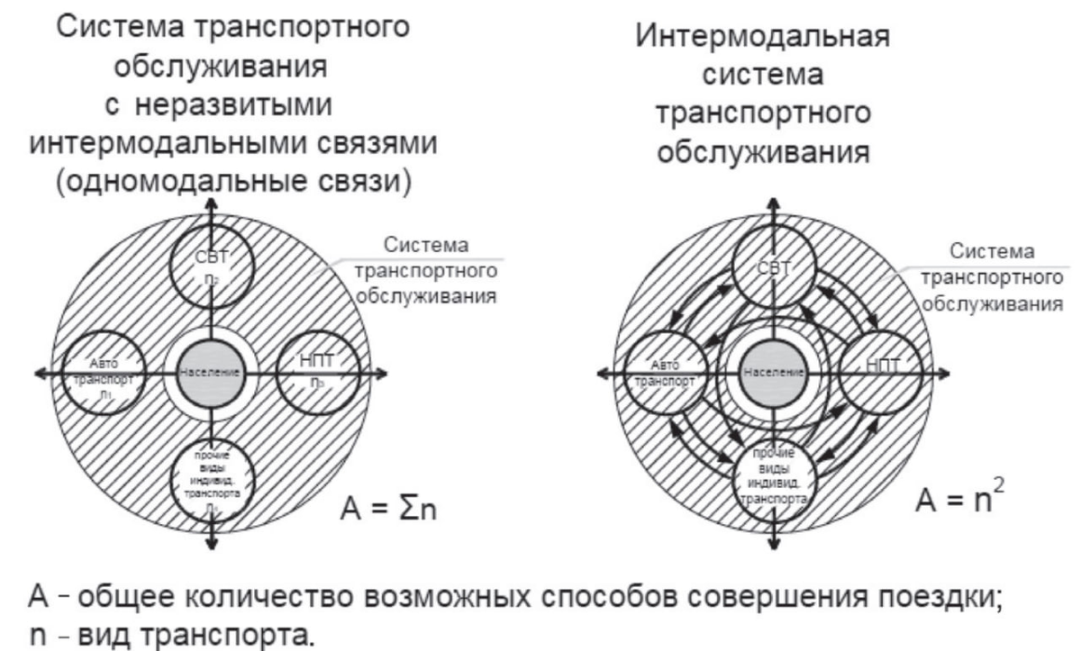 Изображение из статьи "Перспективы интермодальной системы транспортного обслуживания" Данилиной Н.В. 