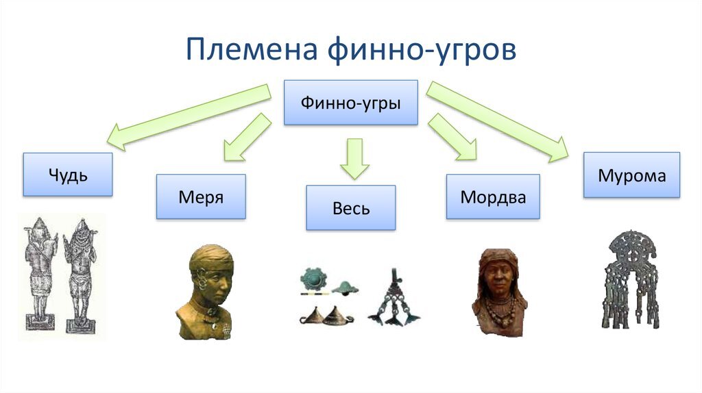 Племена москвы. Финно угры мордва. Финно угорские племена. Финно угорские племена как выглядели. Финно-угорское племя меря.