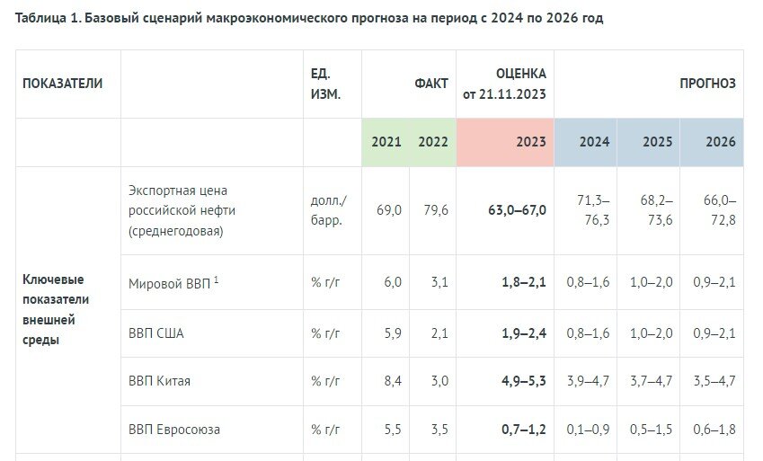 Курс доллара на июль 2024г прогноз таблица