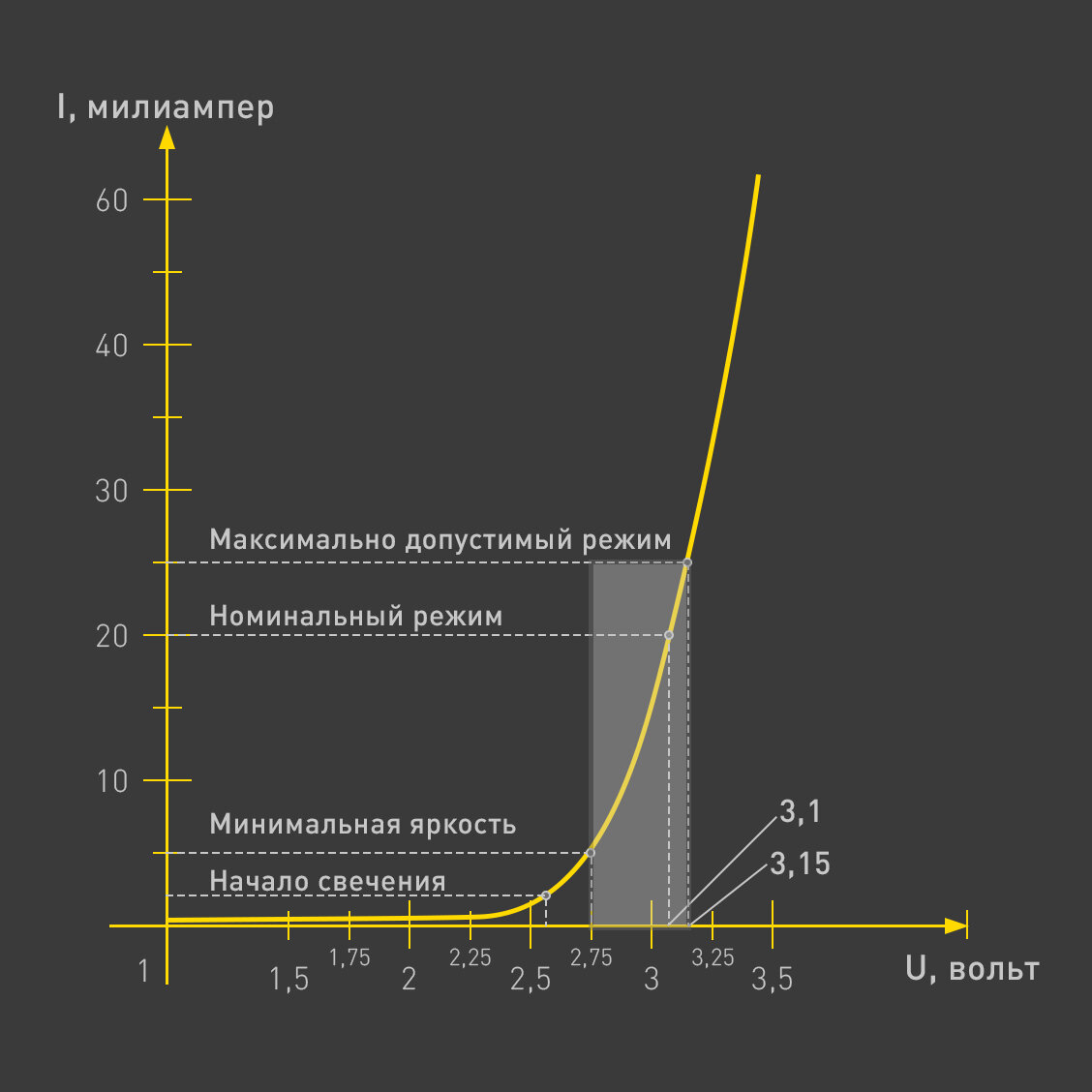 Питание светодиодов. Часть 2. Что такое вольт-амперная характеристика |  RVElektro | Производство дизайнерского освещения | Дзен