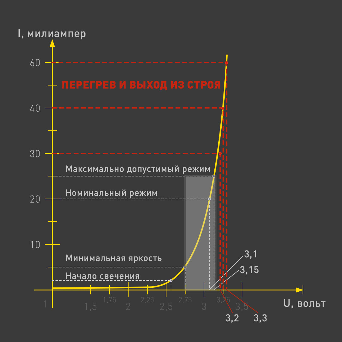 Питание светодиодов. Часть 2. Что такое вольт-амперная характеристика |  RVElektro | Производство дизайнерского освещения | Дзен