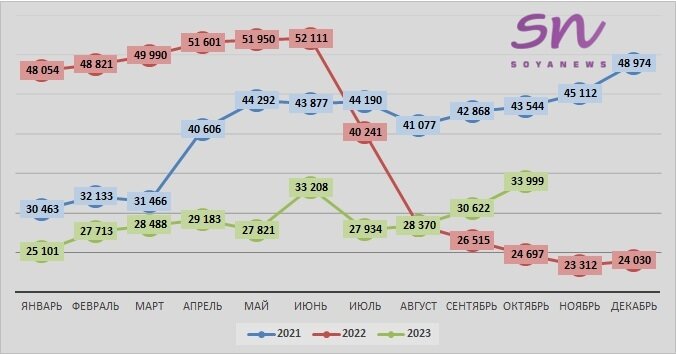 Источник: SoyaNews, данные ЕМИСС