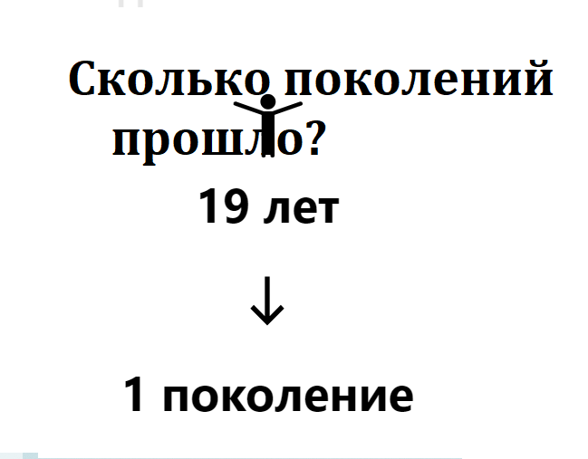 Сколько поколений газа