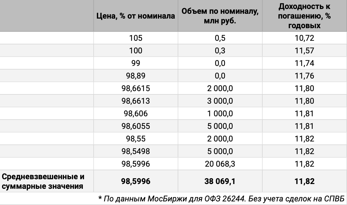 Распределение сделок по цене и доходности. Источник данных: МосБиржа.