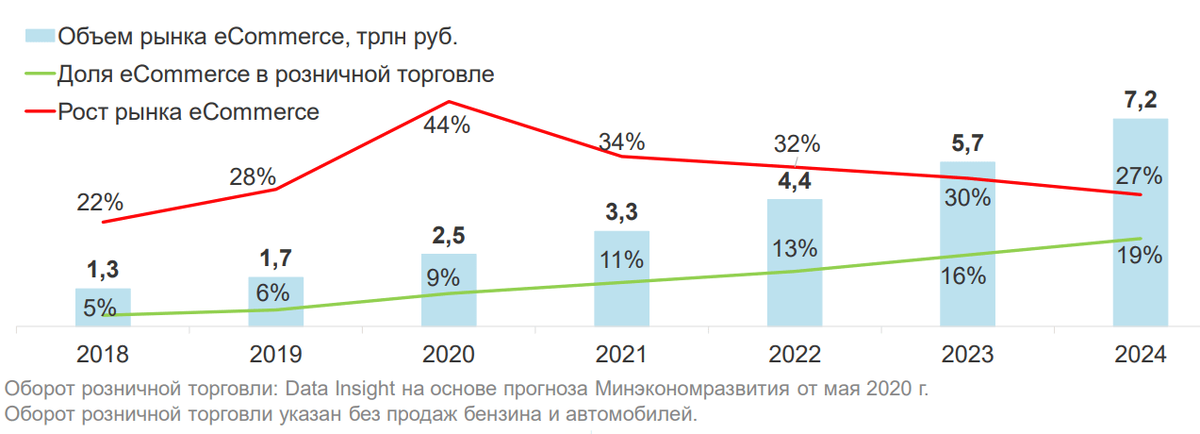 Рынок e-commerce 2020-24: исследование Data Insight