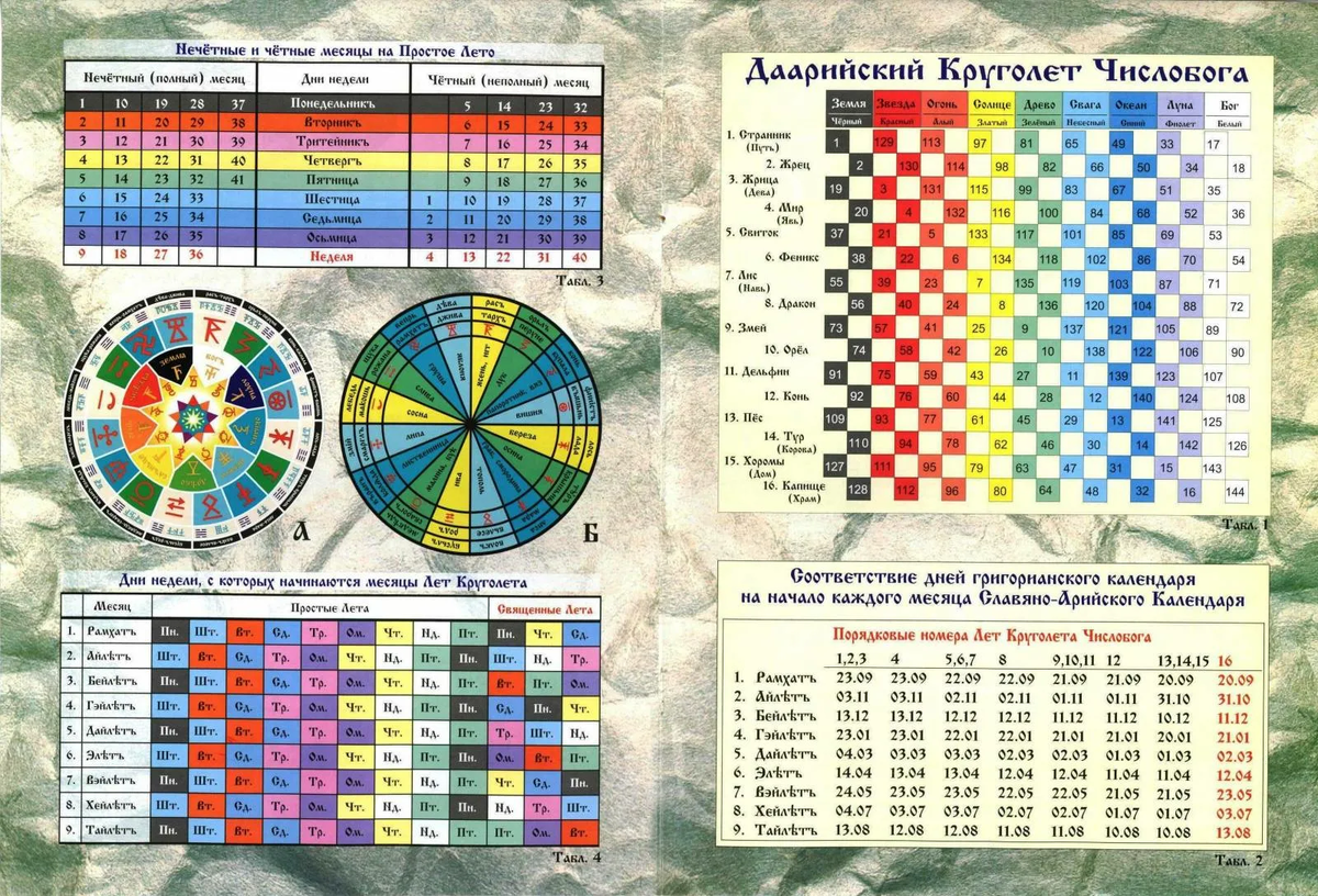 Соответствие годов календарю. Славянский календарь Круголет Числобога. Древний Славянский календарь Коляды дар. Календарь древних славян Коляды дар. Круголет Числобога Жарова.