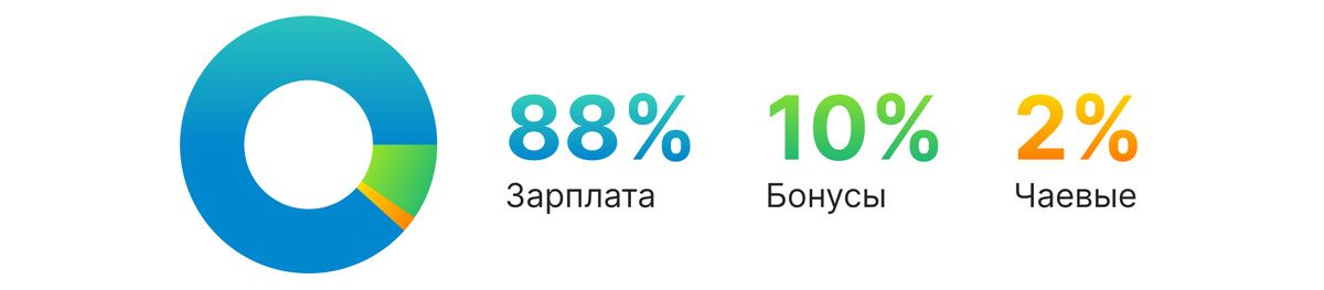 Мое соотношение переменных, которые влияют на дохода курьера.