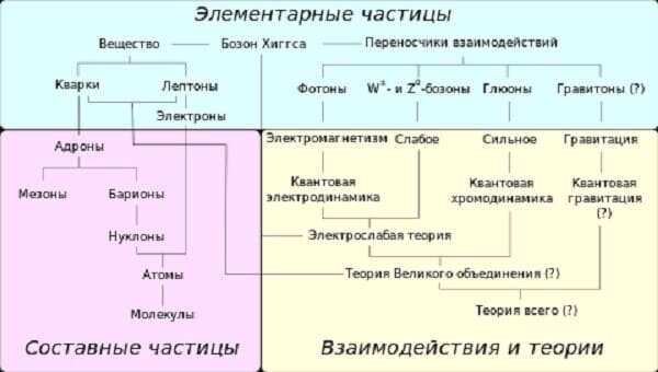 стандартная модель элементарных частиц