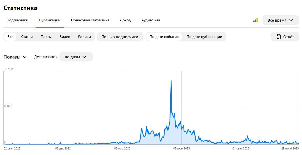Кардиограмма показов
