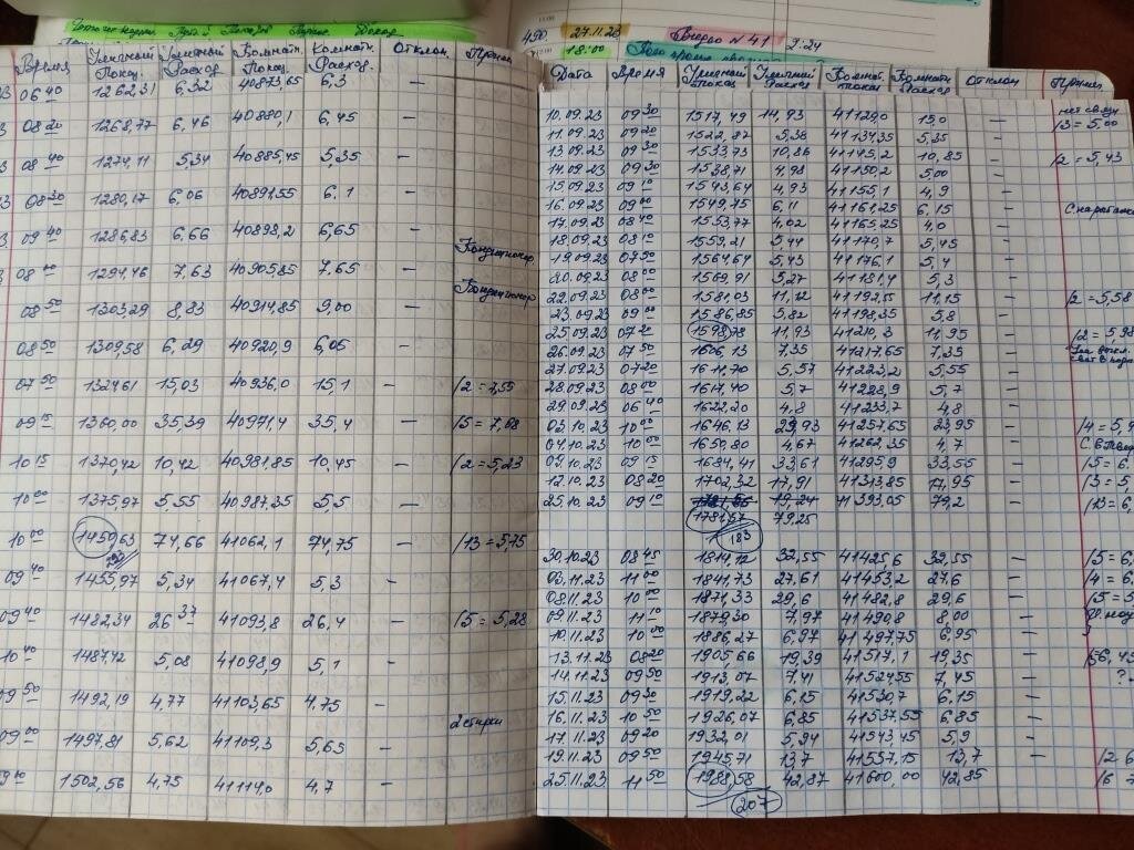 Лист тетради с записями показаний. В графе «Отклонения от комнатного» прочерки, потому что показания совпадают.
