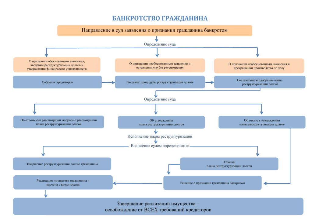 Карта банкротство физических лиц. Схема процедуры банкротства физического лица. Стадии процедуры банкротства физических лиц схема. Схема процедуры банкротства физ лица. Этапы процедуры банкротства физического лица в схеме.