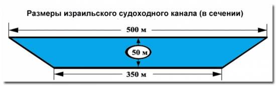 Размер израиля. Ширина различных судоходных каналов. Сложности строительства судоходных каналов. Основные формы поперечных сечений судоходных каналов.