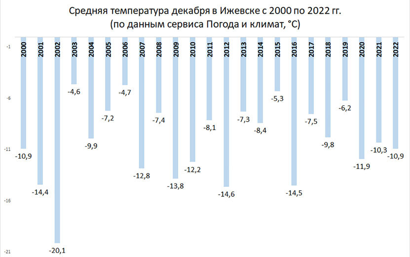 Прогноз погоды в ижевске на июль 2024