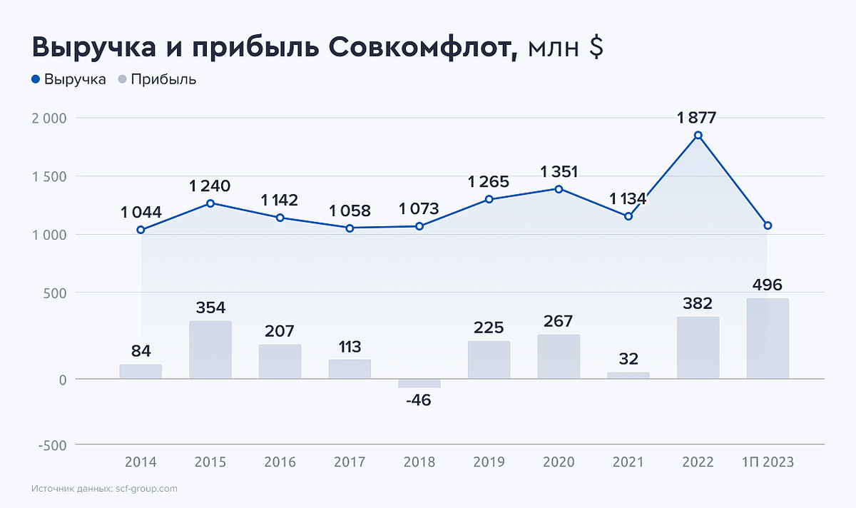 Прогноз акций совкомфлот на 2024 год