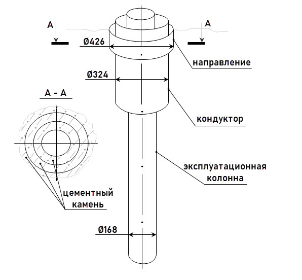 Конструкция скважины.