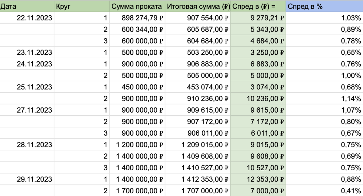 Статистика нашей команды с 22.11 по 29.11