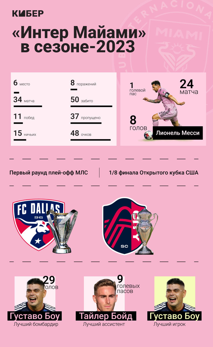 Месси выиграет МЛС с «Интер Майами»? Сделали симуляцию в FC 24 | Кибер на  Спортсе | Дзен