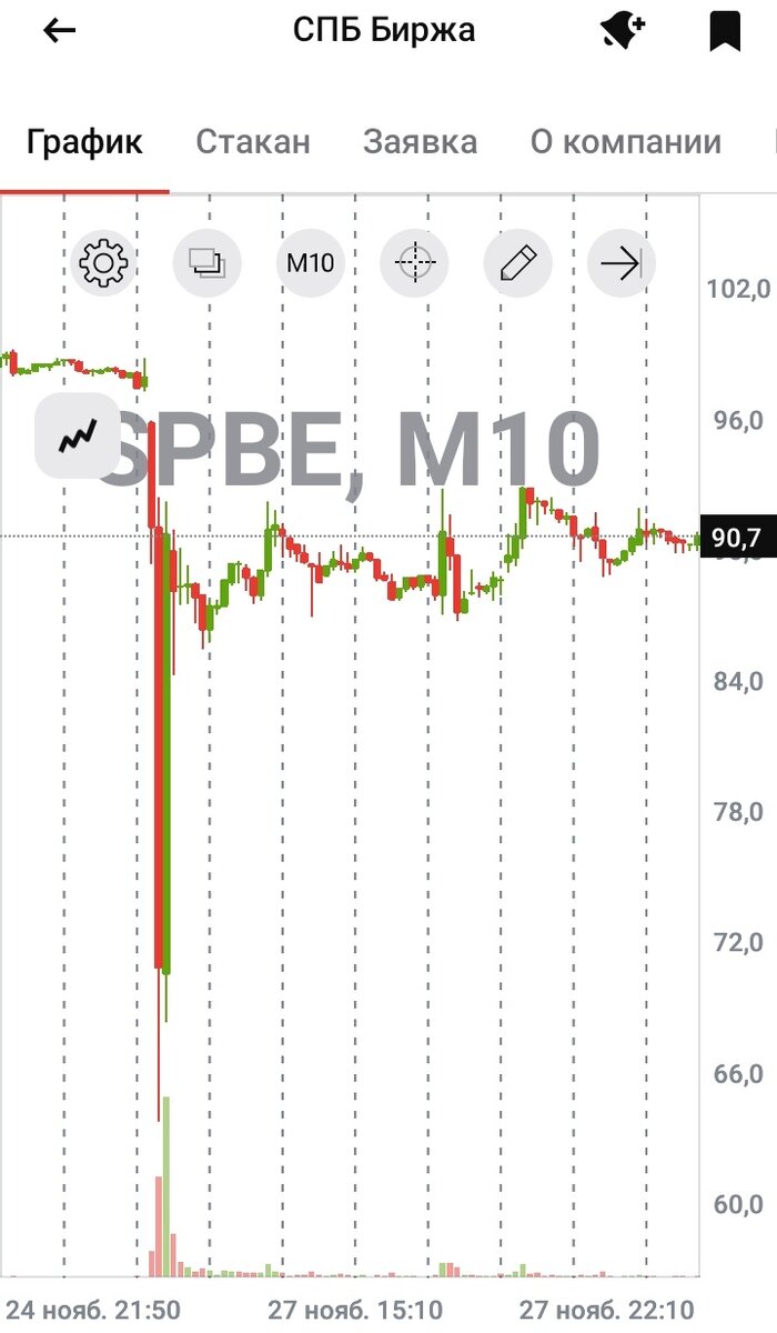 График СПБ Биржи с вечера 24.11.2023 по вечер 27.11.2023. Десятиминутный таймфрейм