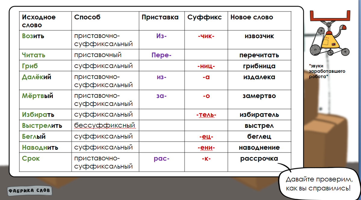 Урок по теме словообразование глаголов 6 класс. Урок по теме словообразование глаголов 6 класс