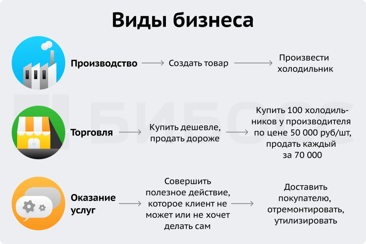 Какой бизнес можно открыть примеры Бизнес - это деятельность, направленная на систематическое получение прибыли. Би