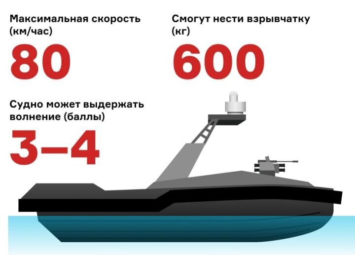 Российский безэкипажный катер разработки холдинга KMZ. Источник: t.me/SolovievLive.