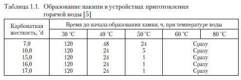 При какой температуре образуется накипь в газовом котле