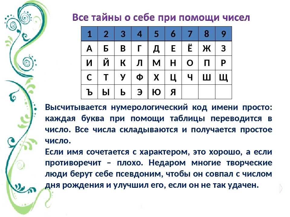 Имена под цифрой 7. Все тайны о себе при помощи чисел. Буквы по нумерологии. Цифры по нумерологии. Имена по цифрам нумерология.