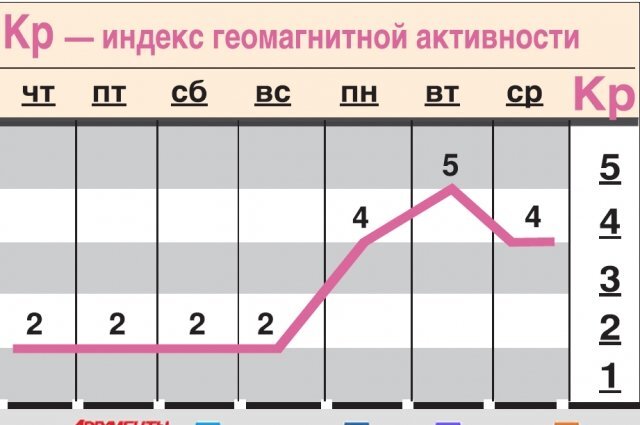    Какой геомагнитный фон ожидается c 30 ноября по 6 декабря?