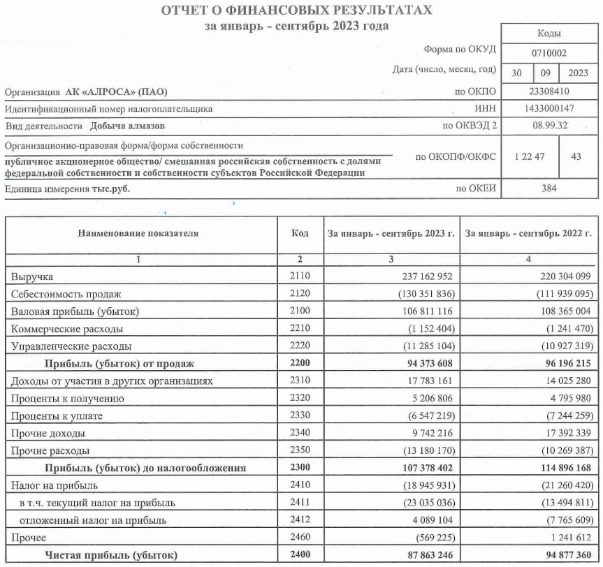 АЛРОСА чистая прибыль 2021. АЛРОСА заработная плата. Форма компании АЛРОСА. АЛРОСА отчетность.