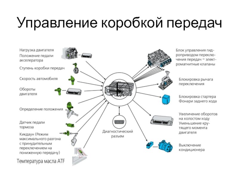 Электронная система управления. Схема управления коробкой передач. Схема системы управления автоматической коробки передач. Схема управления автоматической коробкой передач. Электронные системы управления трансмиссией.