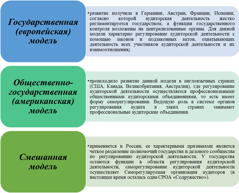 АУДИТ. Нормативно-правовое регулирование аудиторской деятельности в России  | Наталь Я - Экономика и управление | Дзен