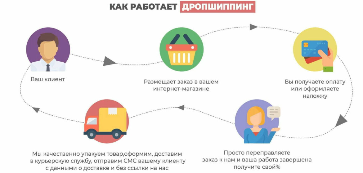 Дропшиппинг схема работы