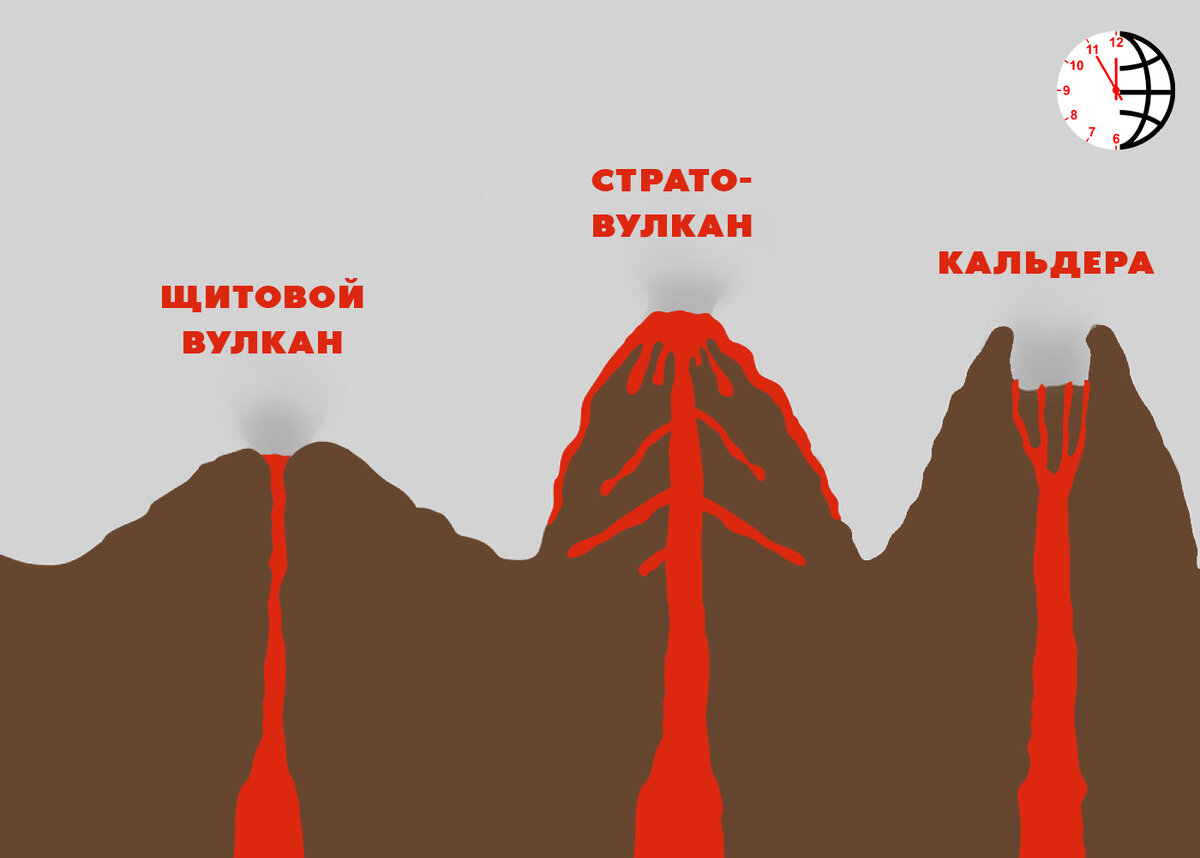 Виды вулканов: щитовые, вулканы из пеплового конуса, стратовулканы, купола лавы, подводные и подледниковые вулканы, супервулканы.
