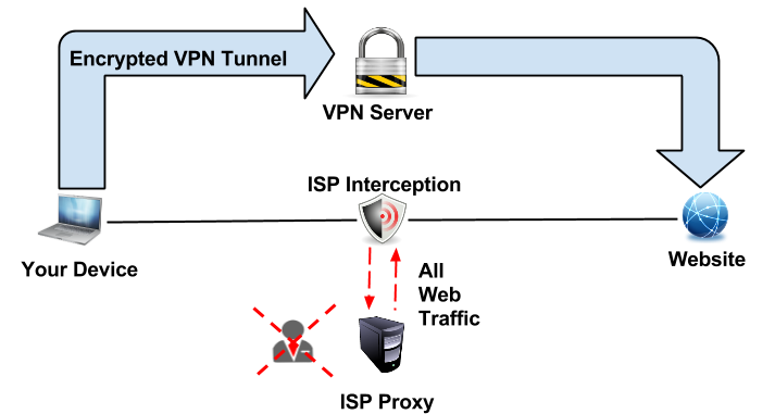 Dns nullsproxy com безопасен. Прокси сервер и VPN В чем разница. VPN прокси. Прозрачный прокси сервер. Разница между прокси и VPN.