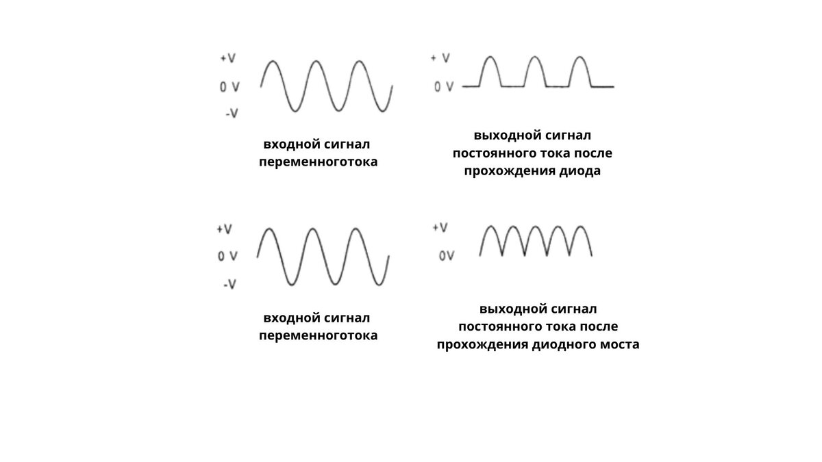 Сигналы тока после диода