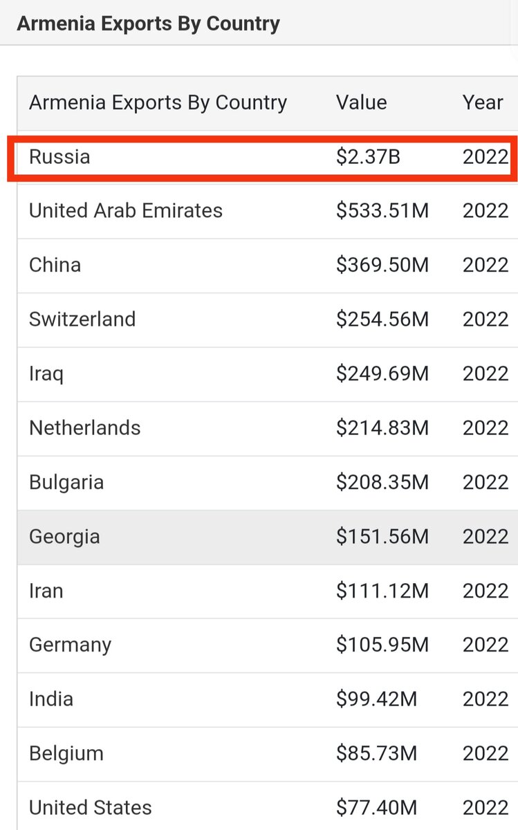 Экспорт Армении по странам 