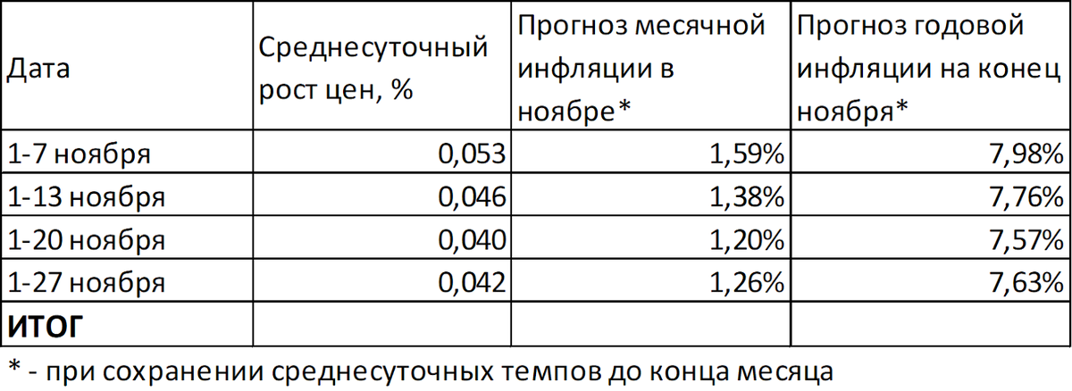 Инфляция в ноябре по-прежнему ожидается на уровне 7,6%